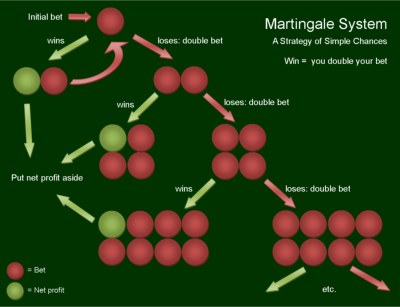 Martingale roulette systeem